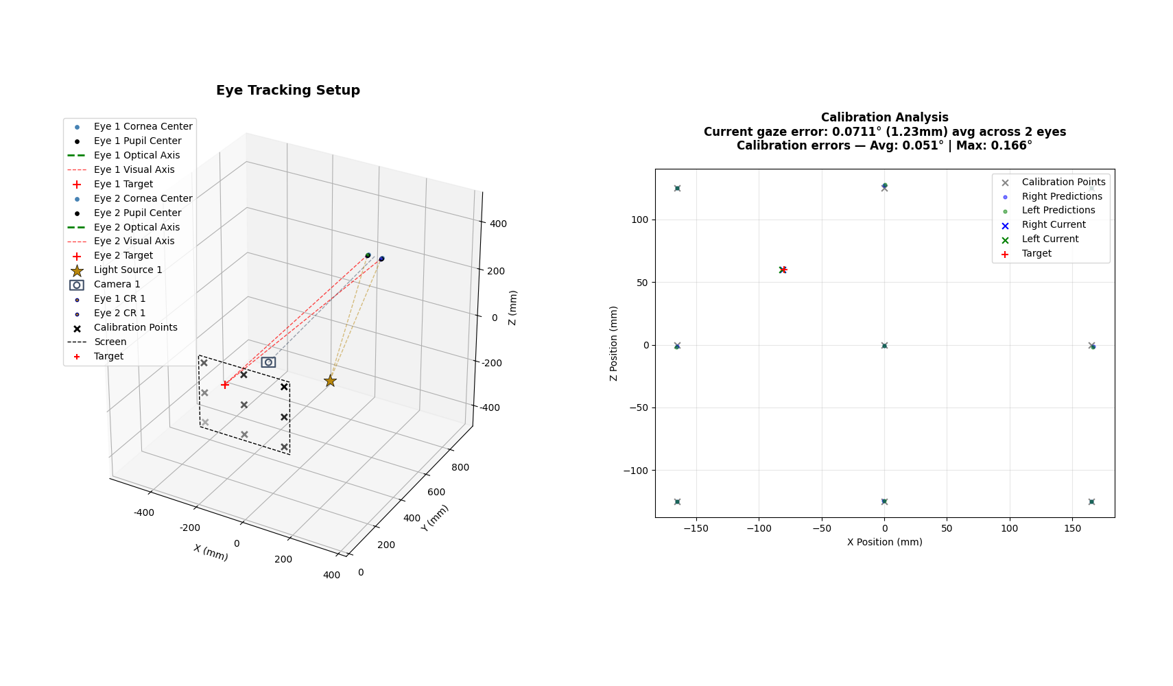 3D eye tracking setup visualization with calibration analysis